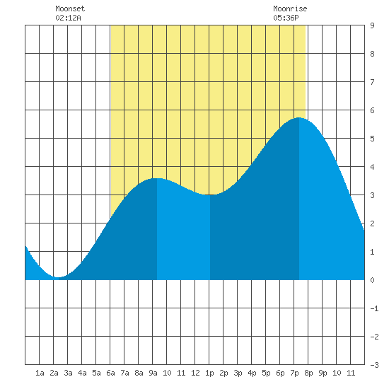 Long Beach Harbor tide chart for Tuesday, August 5, 2025
