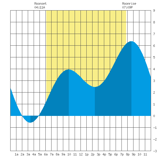 Long Beach Harbor tide chart for Thursday, August 7, 2025