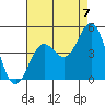 Long Beach Harbor tide chart for Thursday, August 7, 2025