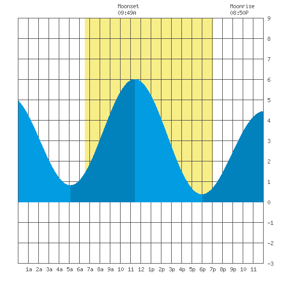 Long Beach Harbor tide chart for Wednesday, September 10, 2025