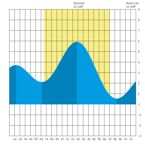 Long Beach Harbor tide chart for Friday, September 12, 2025