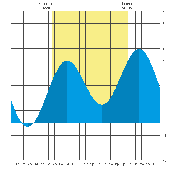 Long Beach Harbor tide chart for Friday, September 19, 2025