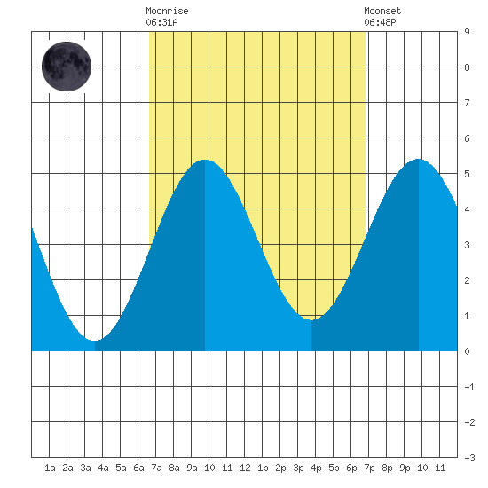 Long Beach Harbor tide chart for Sunday, September 21, 2025