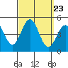 Long Beach Harbor tide chart for Tuesday, September 23, 2025