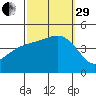Long Beach Harbor tide chart for Monday, September 29, 2025