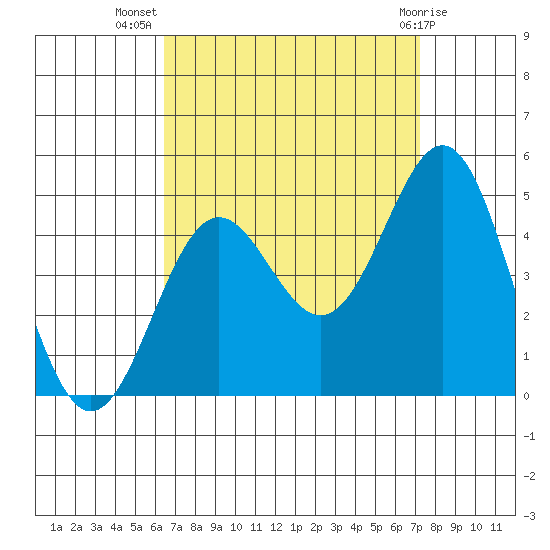 Long Beach Harbor tide chart for Friday, September 5, 2025