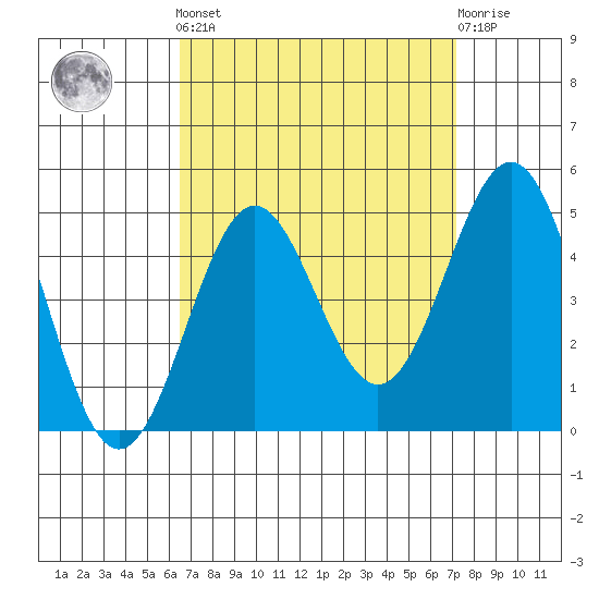 Long Beach Harbor tide chart for Sunday, September 7, 2025