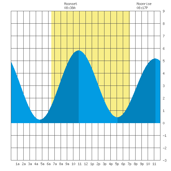 Long Beach Harbor tide chart for Tuesday, September 9, 2025
