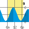 Long Beach Harbor tide chart for Tuesday, September 9, 2025