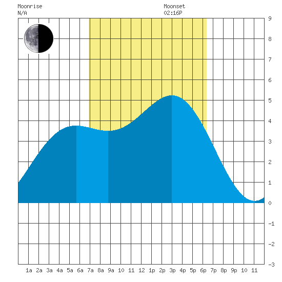 Long Beach Harbor tide chart for Monday, October 13, 2025