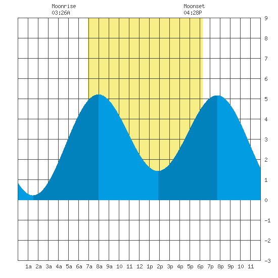Long Beach Harbor tide chart for Friday, October 17, 2025