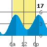 Long Beach Harbor tide chart for Friday, October 17, 2025