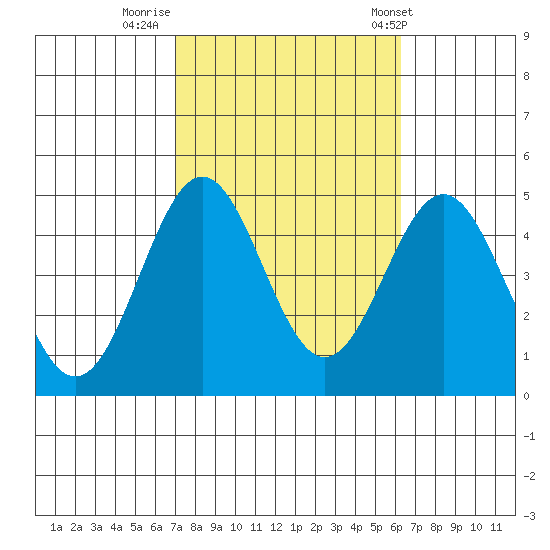 Long Beach Harbor tide chart for Saturday, October 18, 2025