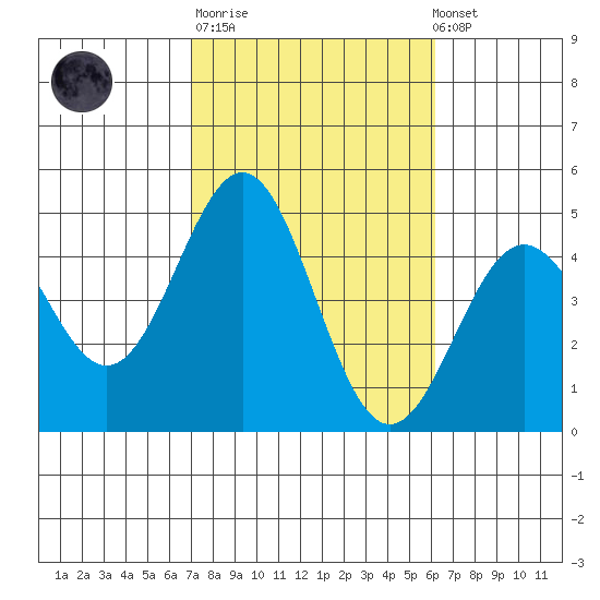 Long Beach Harbor tide chart for Tuesday, October 21, 2025