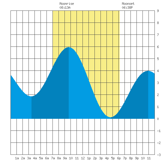 Long Beach Harbor tide chart for Wednesday, October 22, 2025