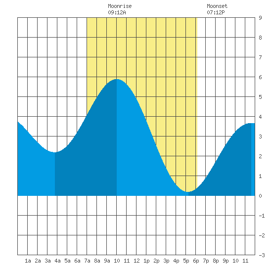Long Beach Harbor tide chart for Thursday, October 23, 2025