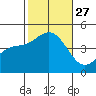 Long Beach Harbor tide chart for Monday, October 27, 2025