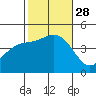 Long Beach Harbor tide chart for Tuesday, October 28, 2025