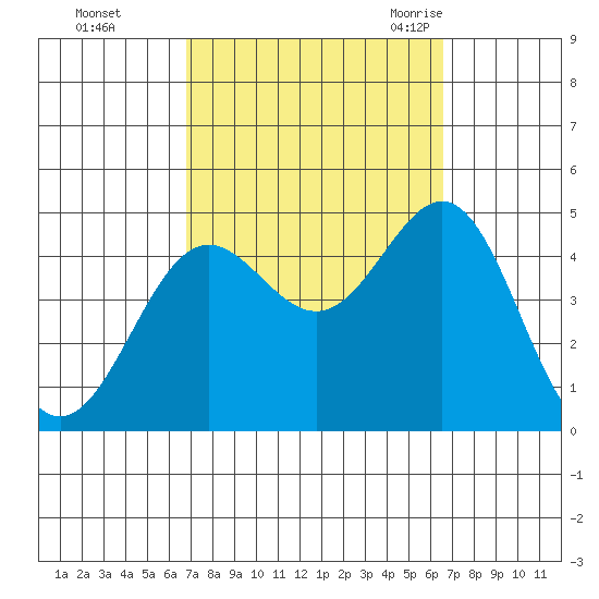 Long Beach Harbor tide chart for Thursday, October 2, 2025