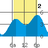 Long Beach Harbor tide chart for Thursday, October 2, 2025