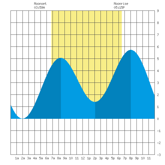 Long Beach Harbor tide chart for Saturday, October 4, 2025