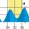 Long Beach Harbor tide chart for Saturday, October 4, 2025