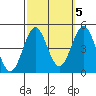Long Beach Harbor tide chart for Sunday, October 5, 2025