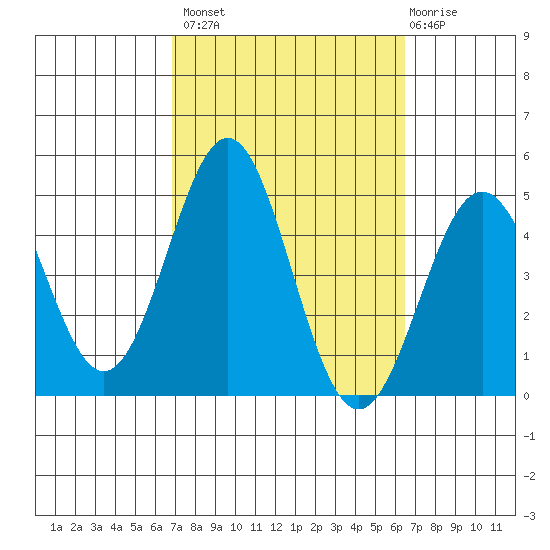 Long Beach Harbor tide chart for Tuesday, October 7, 2025