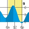 Long Beach Harbor tide chart for Thursday, October 9, 2025