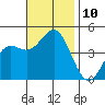 Long Beach Harbor tide chart for Monday, November 10, 2025