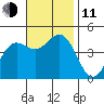 Long Beach Harbor tide chart for Tuesday, November 11, 2025