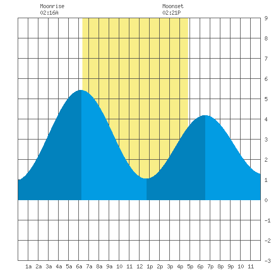 Long Beach Harbor tide chart for Saturday, November 15, 2025