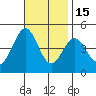 Long Beach Harbor tide chart for Saturday, November 15, 2025