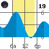 Long Beach Harbor tide chart for Wednesday, November 19, 2025