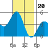 Long Beach Harbor tide chart for Thursday, November 20, 2025