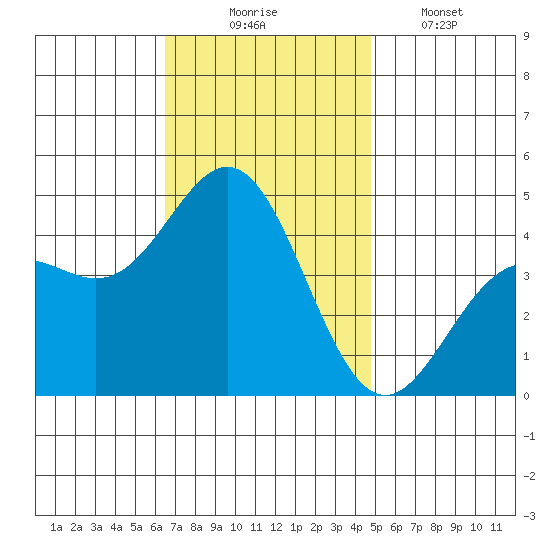 Long Beach Harbor tide chart for Sunday, November 23, 2025