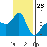 Long Beach Harbor tide chart for Sunday, November 23, 2025