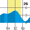 Long Beach Harbor tide chart for Wednesday, November 26, 2025