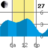 Long Beach Harbor tide chart for Thursday, November 27, 2025