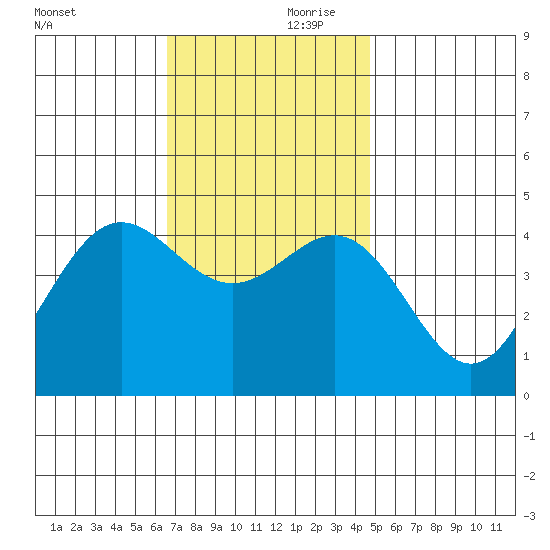 Long Beach Harbor tide chart for Friday, November 28, 2025