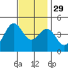 Long Beach Harbor tide chart for Saturday, November 29, 2025