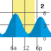 Long Beach Harbor tide chart for Sunday, November 2, 2025