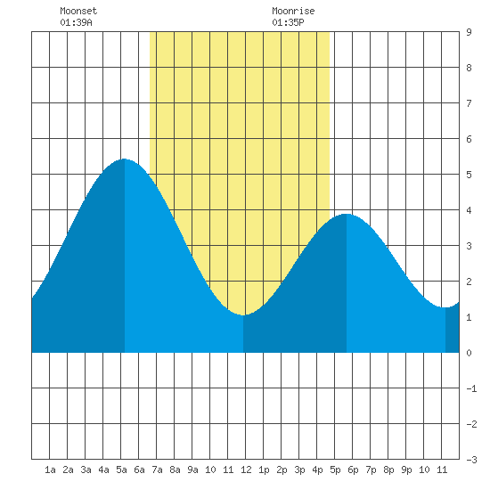 Long Beach Harbor tide chart for Sunday, November 30, 2025