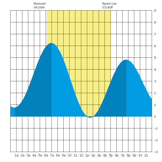 Long Beach Harbor tide chart for Monday, November 3, 2025