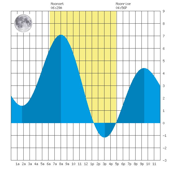 Long Beach Harbor tide chart for Wednesday, November 5, 2025
