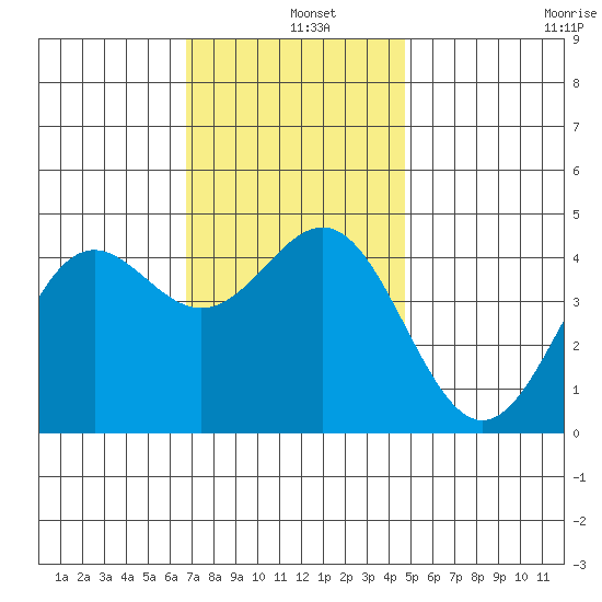 Long Beach Harbor tide chart for Wednesday, December 10, 2025