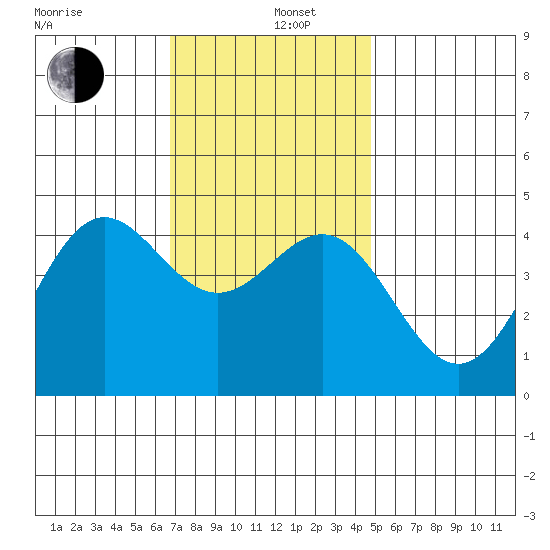 Long Beach Harbor tide chart for Thursday, December 11, 2025