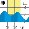 Long Beach Harbor tide chart for Thursday, December 11, 2025