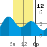 Long Beach Harbor tide chart for Friday, December 12, 2025
