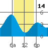 Long Beach Harbor tide chart for Sunday, December 14, 2025